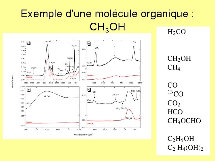 Exemple d’une molécule organique : CH 3 OH 