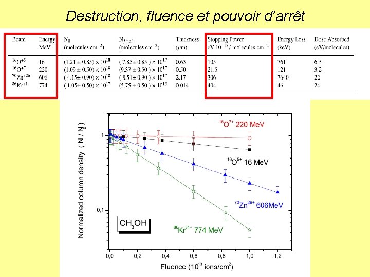 Destruction, fluence et pouvoir d’arrêt 