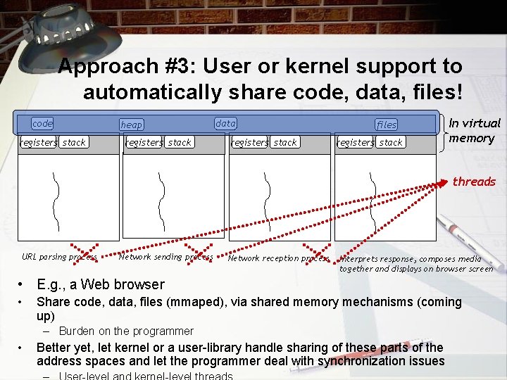 Approach #3: User or kernel support to automatically share code, data, files! code registers