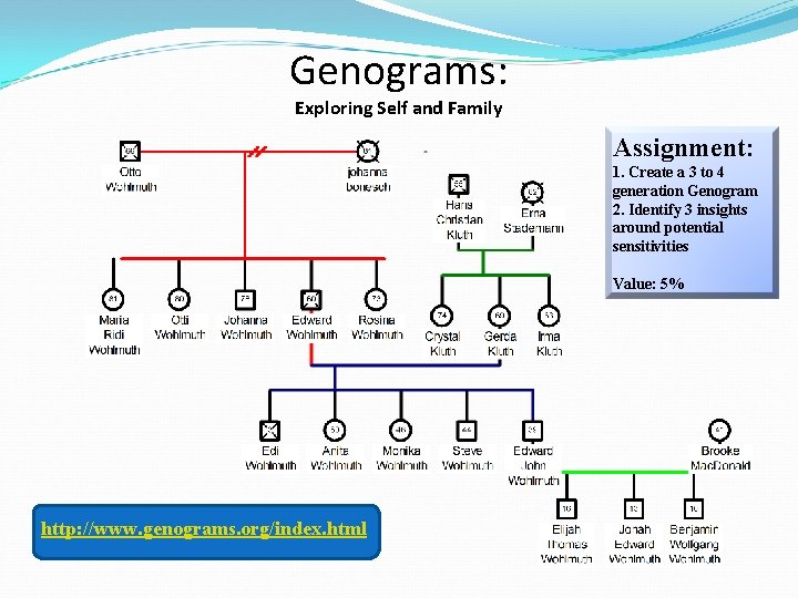 Genograms: Exploring Self and Family Assignment: 1. Create a 3 to 4 generation Genogram