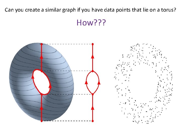 Can you create a similar graph if you have data points that lie on Can you create a similar graph if you have data points that lie on