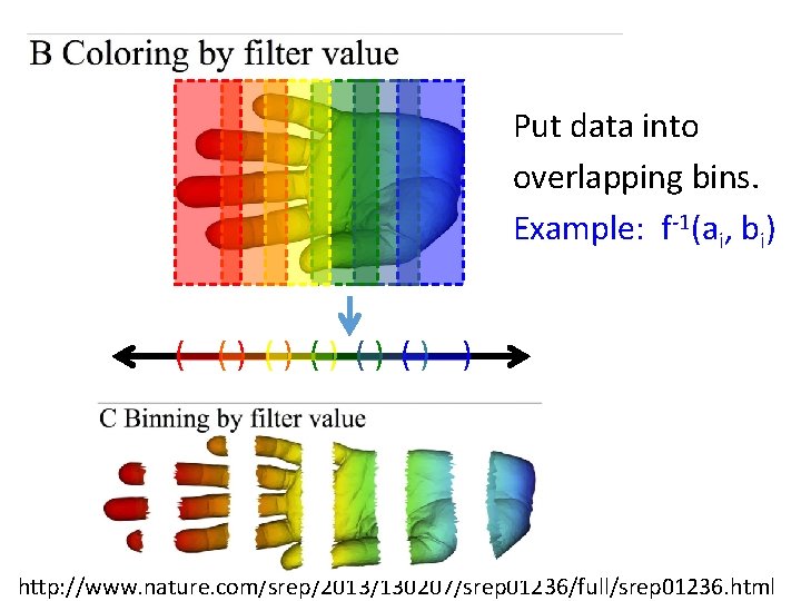 Put data into overlapping bins. Example: f-1(ai, bi) ( () () () ) Function Put data into overlapping bins. Example: f-1(ai, bi) ( () () () ) Function