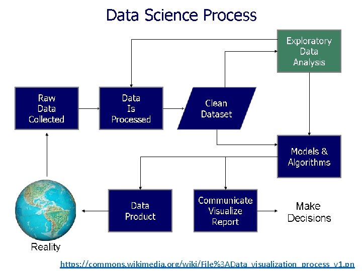 https: //commons. wikimedia. org/wiki/File%3 AData_visualization_process_v 1. pn https: //commons. wikimedia. org/wiki/File%3 AData_visualization_process_v 1. pn