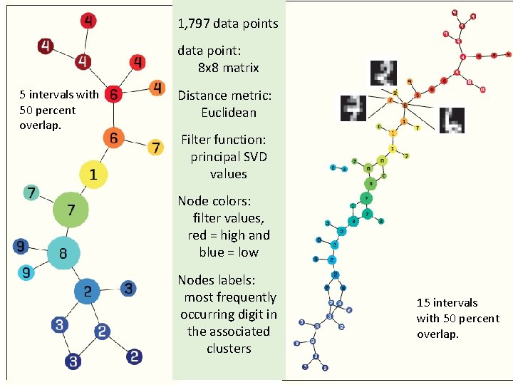1, 797 data points data point: 8 x 8 matrix 5 intervals with 50 1, 797 data points data point: 8 x 8 matrix 5 intervals with 50