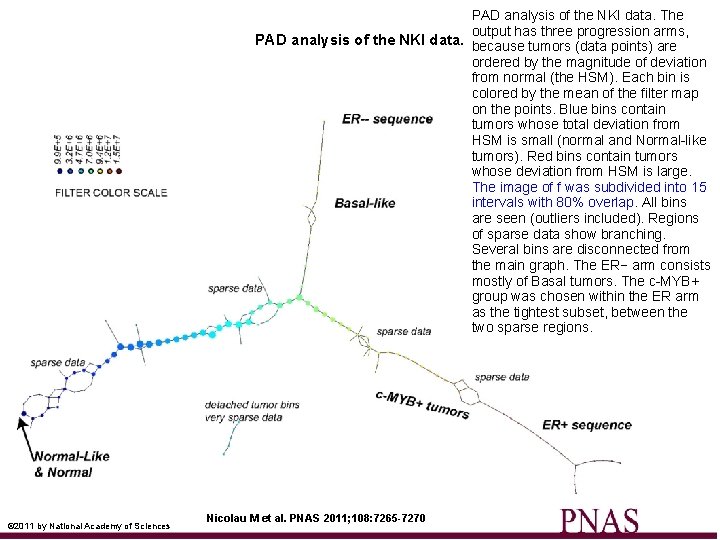 PAD analysis of the NKI data. The output has three progression arms, PAD analysis PAD analysis of the NKI data. The output has three progression arms, PAD analysis