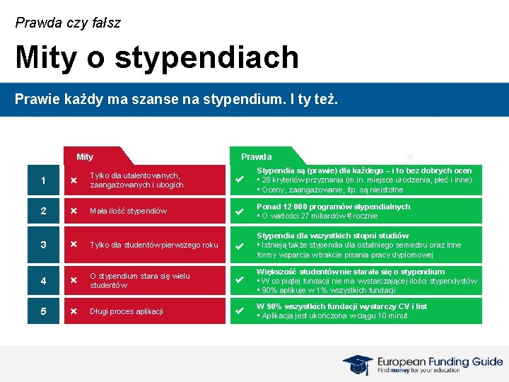 Prawda czy fałsz Mity o stypendiach Prawie każdy ma szanse na stypendium. I ty