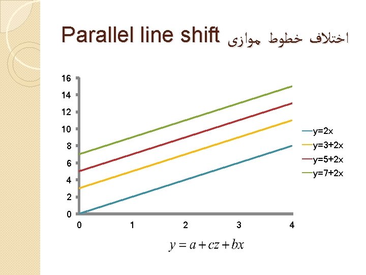 Parallel line shift ﺍﺧﺘﻼﻑ ﺧﻄﻮﻁ ﻣﻮﺍﺯی 16 14 12 10 y=2 x 8 y=3+2