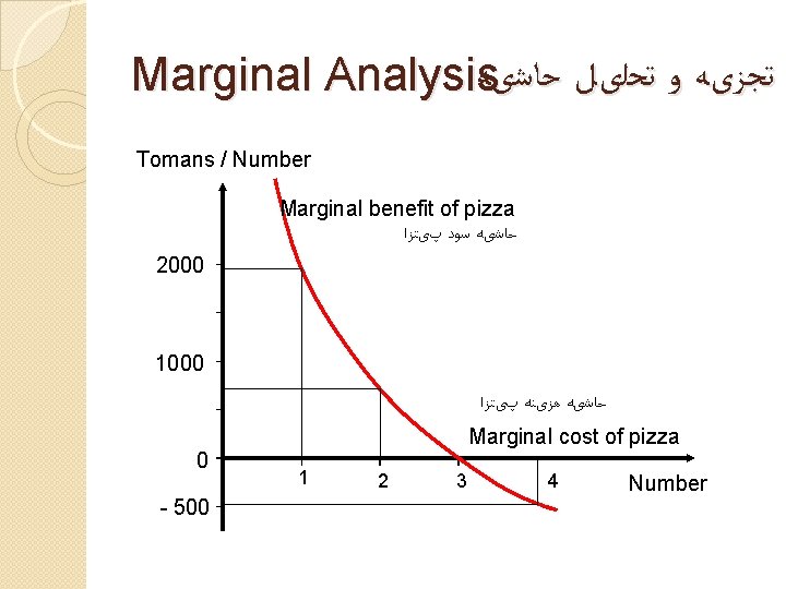  ﺗﺠﺰیﻪ ﻭ ﺗﺤﻠیﻞ ﺣﺎﺷیﻪ Marginal Analysis Tomans / Number Marginal benefit of pizza