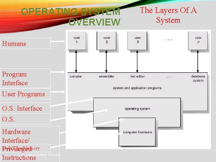 OPERATING SYSTEM OVERVIEW Humans Program Interface User Programs O. S. Interface O. S. Hardware OPERATING SYSTEM OVERVIEW Humans Program Interface User Programs O. S. Interface O. S. Hardware