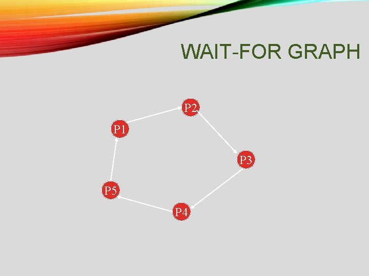 WAIT-FOR GRAPH P 2 P 1 P 3 P 5 P 4 WAIT-FOR GRAPH P 2 P 1 P 3 P 5 P 4