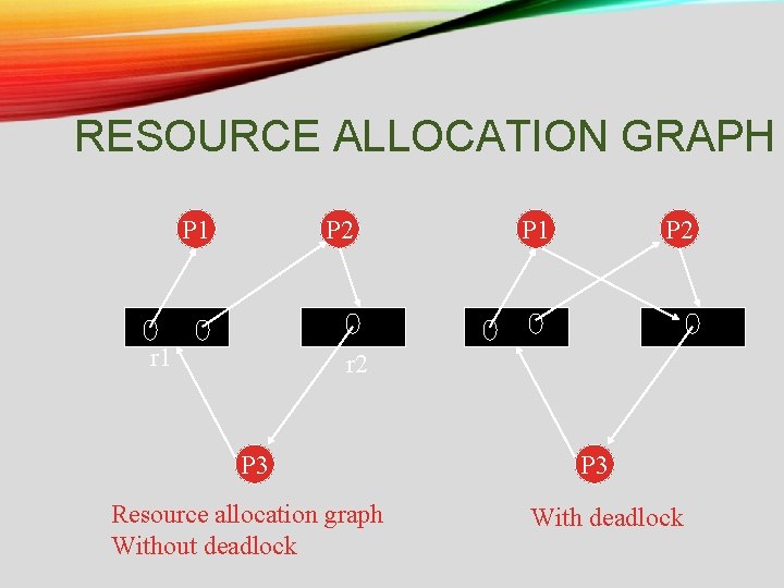 RESOURCE ALLOCATION GRAPH P 1 P 2 r 2 P 3 Resource allocation graph RESOURCE ALLOCATION GRAPH P 1 P 2 r 2 P 3 Resource allocation graph