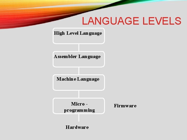 LANGUAGE LEVELS High Level Language Assembler Language Machine Language Micro programming Hardware Firmware LANGUAGE LEVELS High Level Language Assembler Language Machine Language Micro programming Hardware Firmware