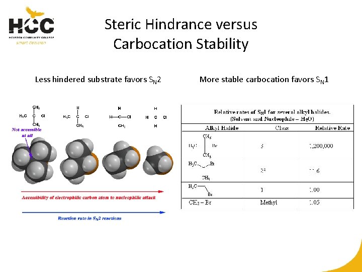 Steric Hindrance versus Carbocation Stability Less hindered substrate favors SN 2 More stable carbocation
