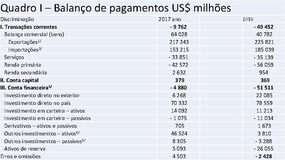 Quadro I – Balanço de pagamentos US$ milhões Discriminação I. Transações correntes Balança comercial