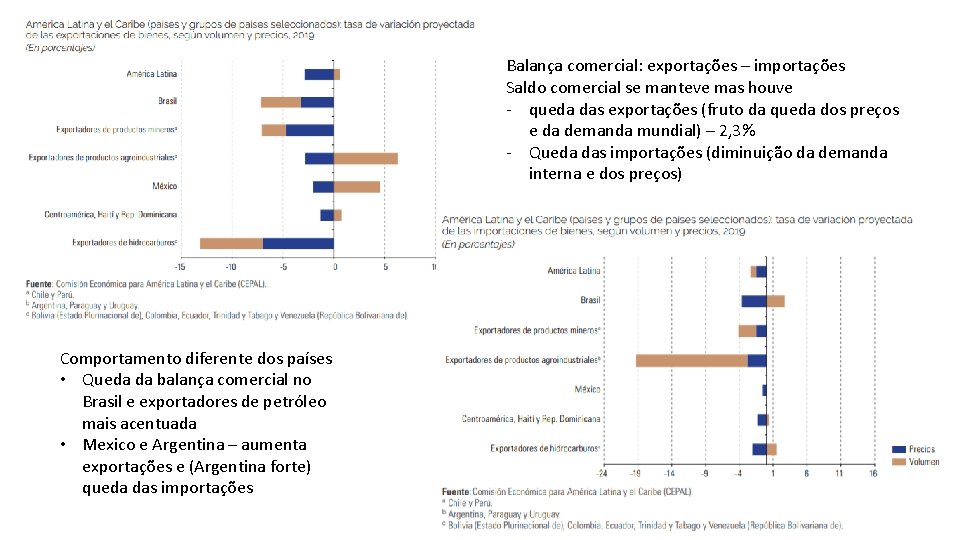 Balança comercial: exportações – importações Saldo comercial se manteve mas houve - queda das