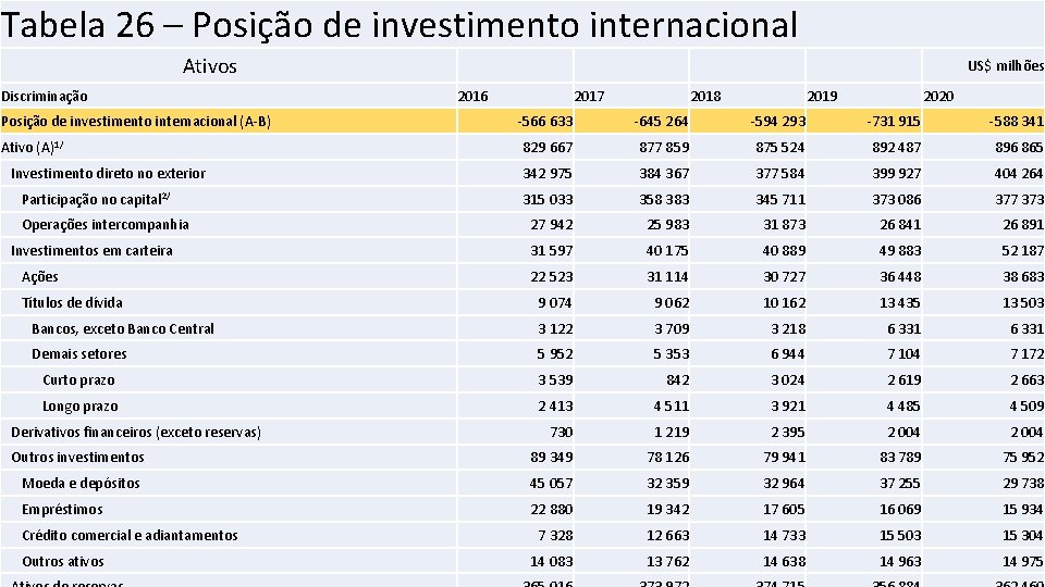 Tabela 26 – Posição de investimento internacional Ativos Discriminação Posição de investimento internacional (A-B)