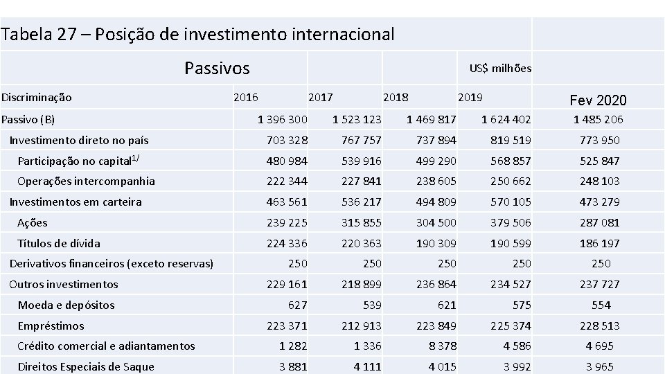 Tabela 27 – Posição de investimento internacional Passivos Discriminação Passivo (B) US$ milhões 2016