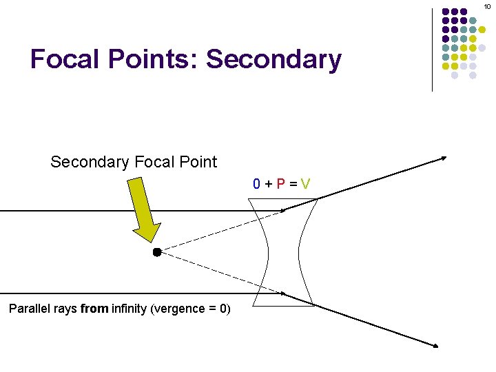 10 Focal Points: Secondary Focal Point 0+P=V Parallel rays from infinity (vergence = 0)