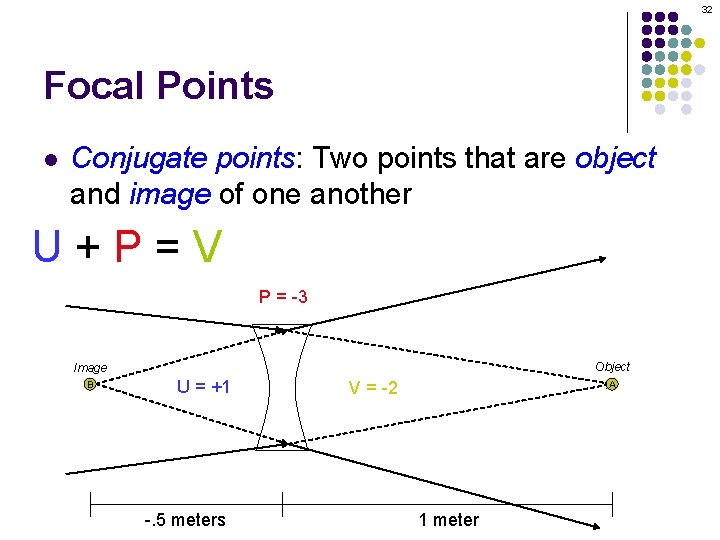 32 Focal Points l Conjugate points: Two points that are object and image of