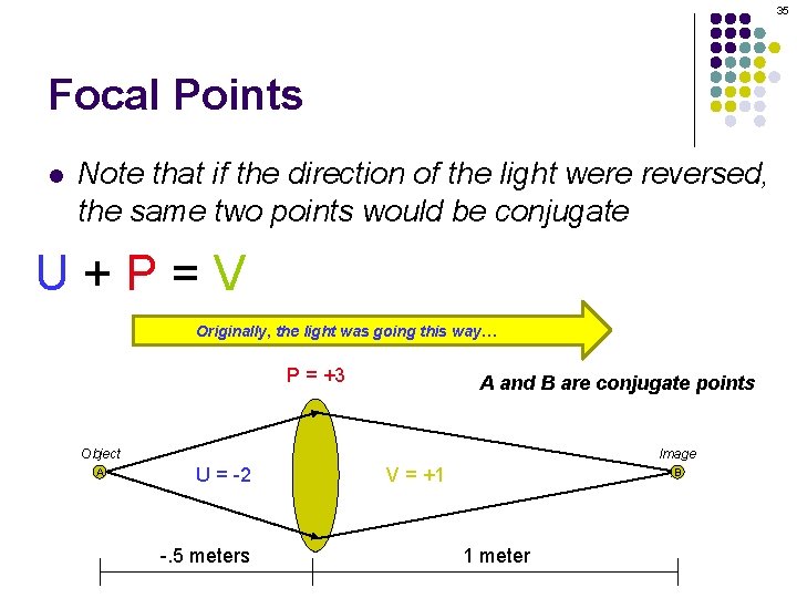 35 Focal Points l Note that if the direction of the light were reversed,