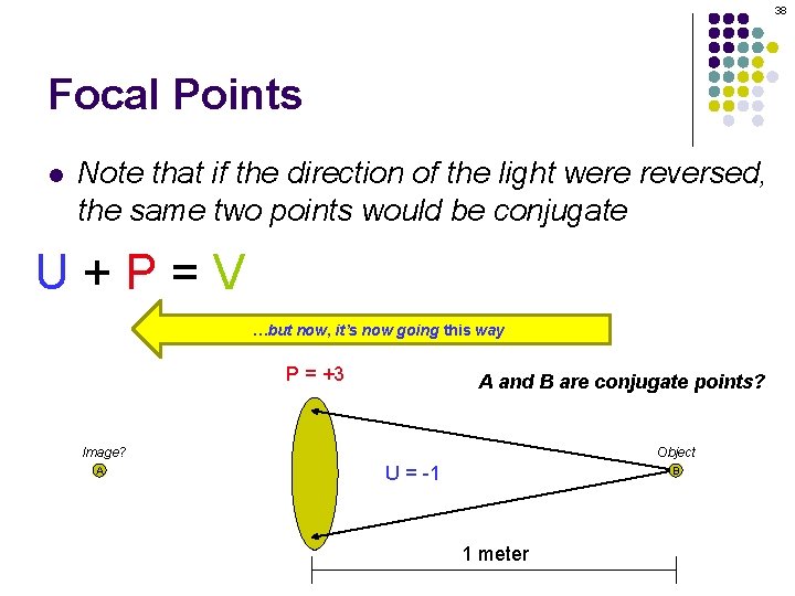 38 Focal Points l Note that if the direction of the light were reversed,