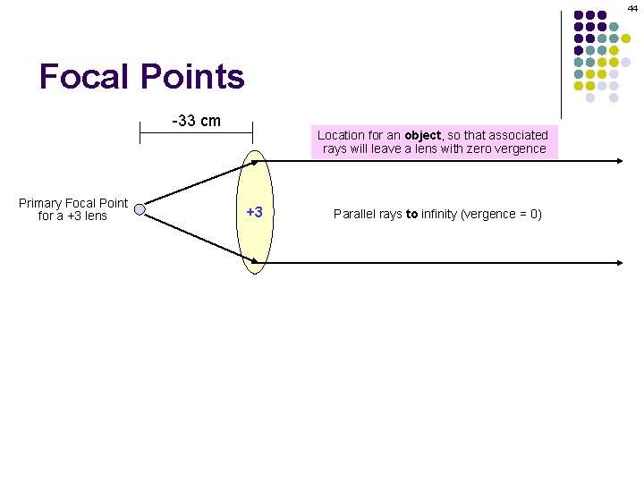 44 Focal Points -33 cm Primary Focal Point for a +3 lens Location for