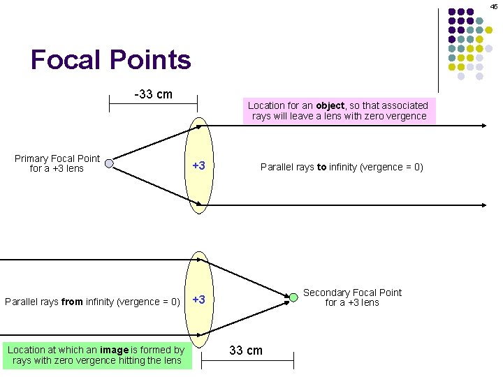 45 Focal Points -33 cm Primary Focal Point for a +3 lens Parallel rays