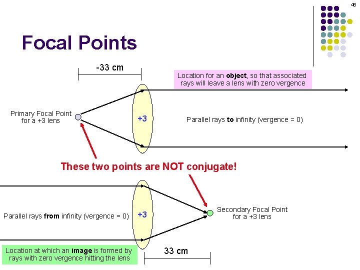 46 Focal Points -33 cm Primary Focal Point for a +3 lens Location for