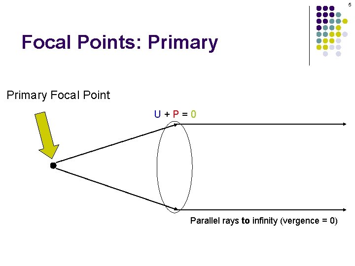 5 Focal Points: Primary Focal Point U+P=0 Parallel rays to infinity (vergence = 0)