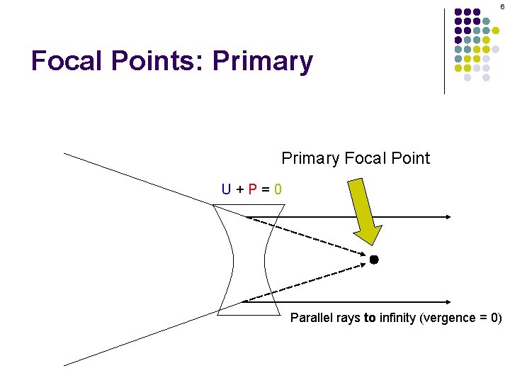 6 Focal Points: Primary Focal Point U+P=0 Parallel rays to infinity (vergence = 0)