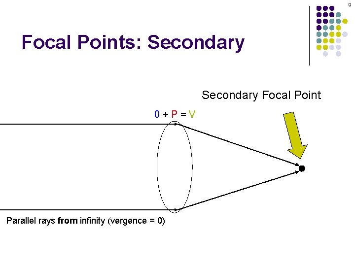 9 Focal Points: Secondary Focal Point 0+P=V Parallel rays from infinity (vergence = 0)