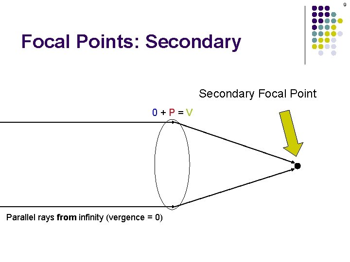 9 Focal Points: Secondary Focal Point 0+P=V Parallel rays from infinity (vergence = 0) 9 Focal Points: Secondary Focal Point 0+P=V Parallel rays from infinity (vergence = 0)