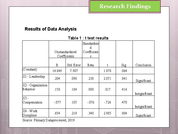 Research Findings Results of Data Analysis Table 1 : t test results Unstandardized Coefficients