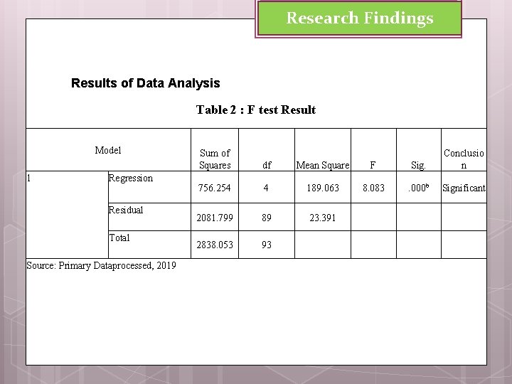 Research Findings Results of Data Analysis Table 2 : F test Result Model 1