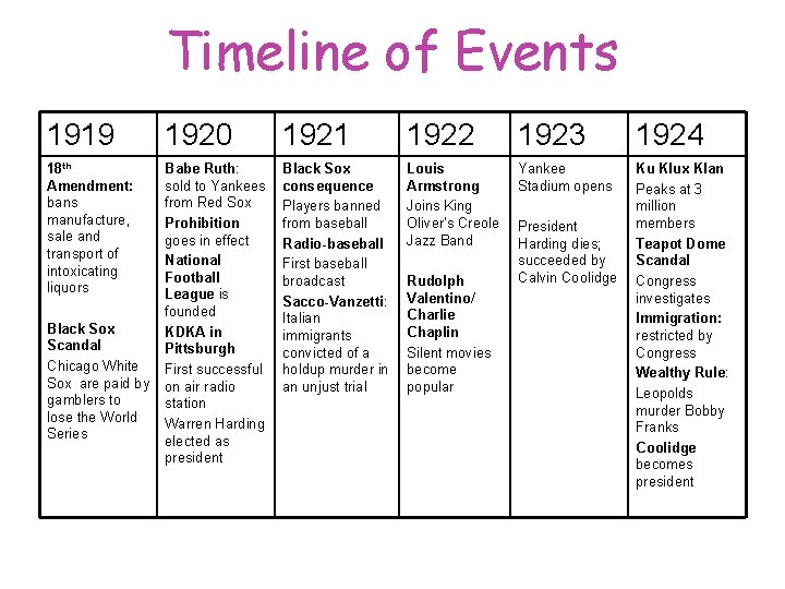 Timeline of Events 1919 1920 1921 1922 1923 1924 18 th Amendment: bans manufacture,