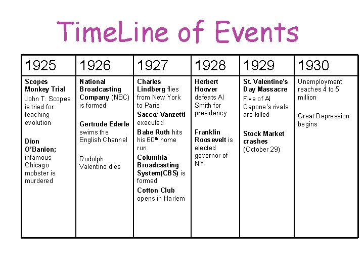 Time. Line of Events 1925 1926 1927 1928 1929 1930 Scopes Monkey Trial John