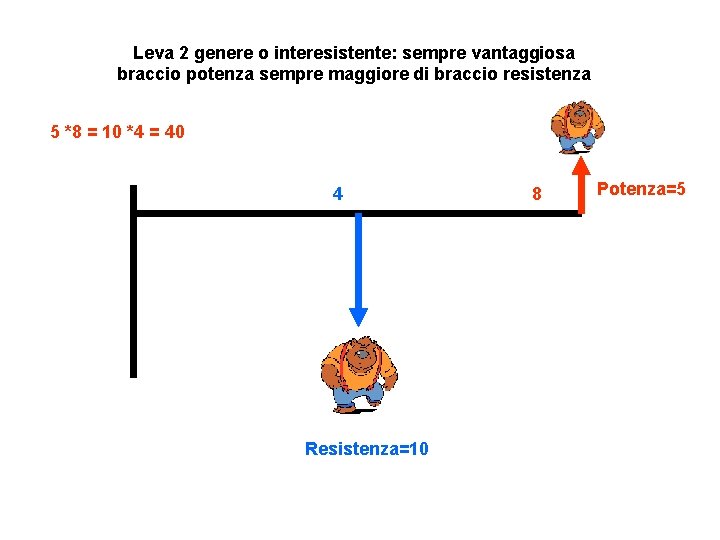 Leva 2 genere o interesistente: sempre vantaggiosa braccio potenza sempre maggiore di braccio resistenza