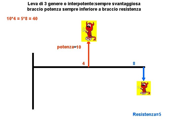 Leva di 3 genere o interpotente: sempre svantaggiosa braccio potenza sempre inferiore a braccio