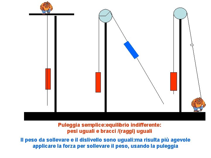 Puleggia semplice: equilibrio indifferente: pesi uguali e bracci /(raggi) uguali Il peso da sollevare