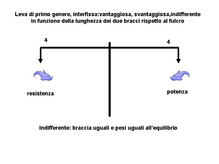 Leva di primo genere, interfissa: vantaggiosa, svantaggiosa, indifferente in funzione della lunghezza dei due