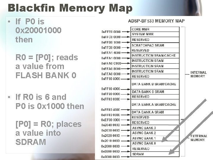 Blackfin Memory Map • If P 0 is 0 x 20001000 then R 0