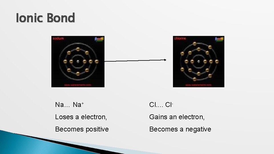 Ionic Bond Na… Na+ Cl. . Cl- Loses a electron, Gains an electron, Becomes