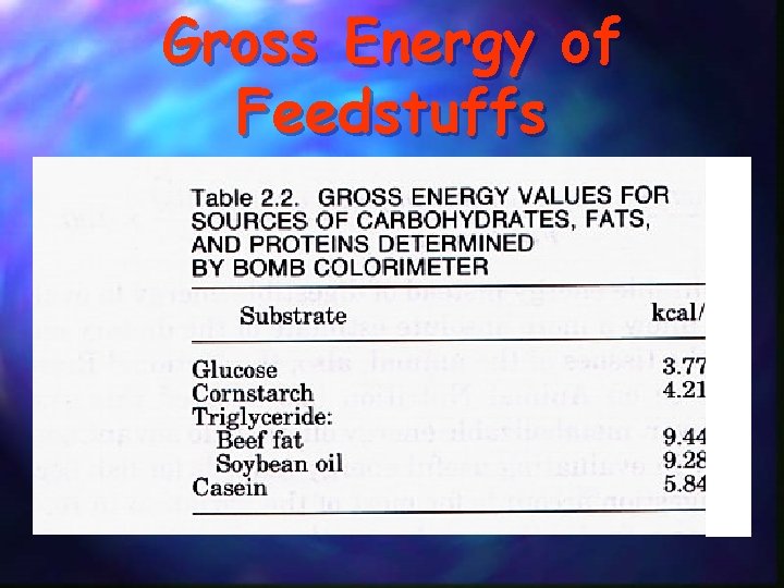 Gross Energy of Feedstuffs 