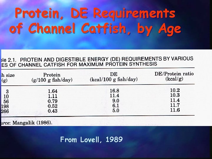 Protein, DE Requirements of Channel Catfish, by Age From Lovell, 1989 