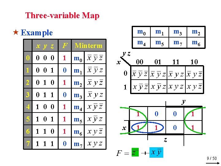 Three-variable Map « Example x y z F Minterm m 0 m 4 m