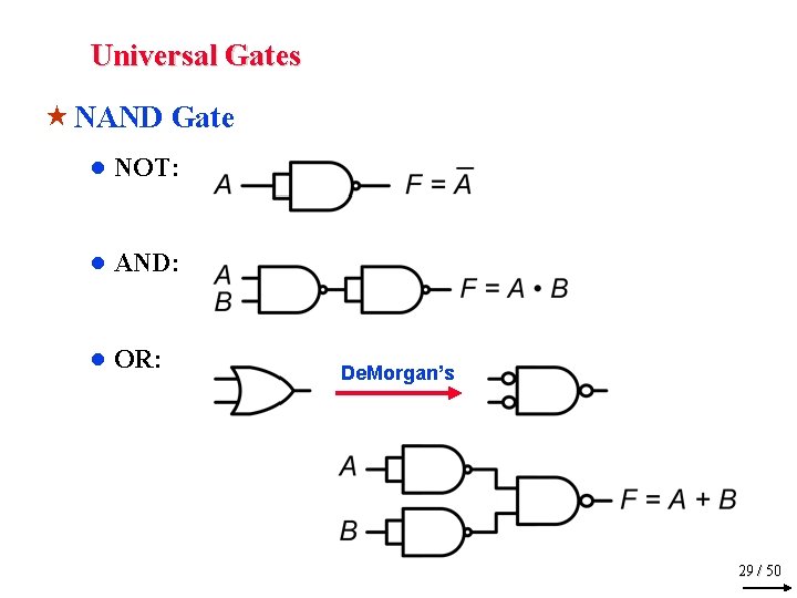 Universal Gates « NAND Gate ● NOT: ● AND: ● OR: De. Morgan’s 29