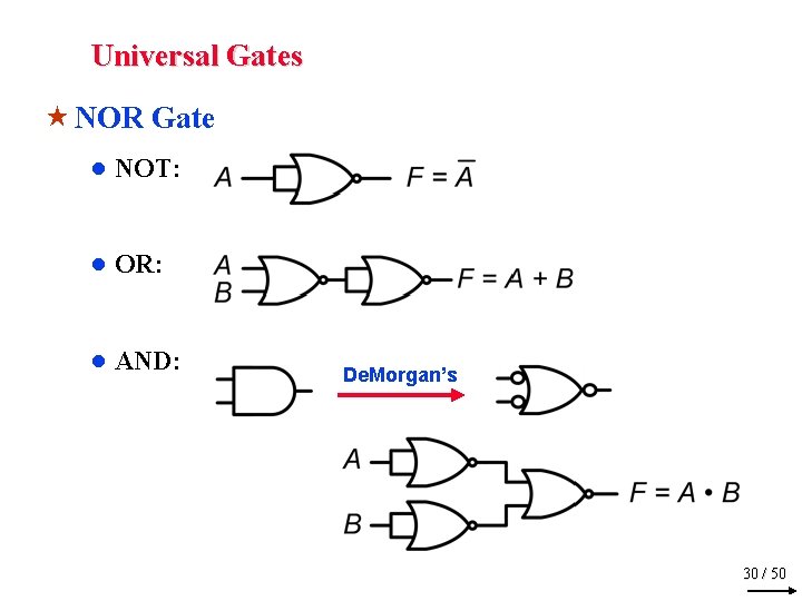 Universal Gates « NOR Gate ● NOT: ● OR: ● AND: De. Morgan’s 30