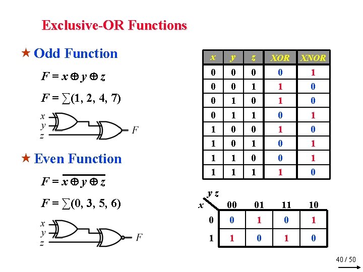 Exclusive-OR Functions « Odd Function F=x y z F = ∑(1, 2, 4, 7)