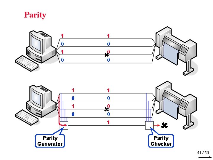 Parity 1 1 0 0 1 1 0 0 0 1 Parity Generator 0