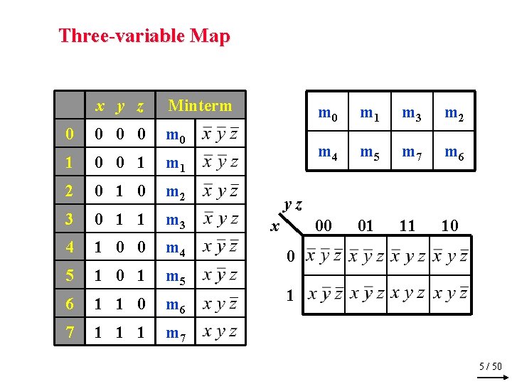 Three-variable Map x y z Minterm 0 0 m 0 1 0 0 1